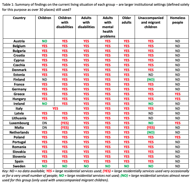 Table 1 from EEG report linked above: Summary of findings on the current living situation of each group – are larger institutional settings (defined solely
for this purpose as over 30 places) still used?