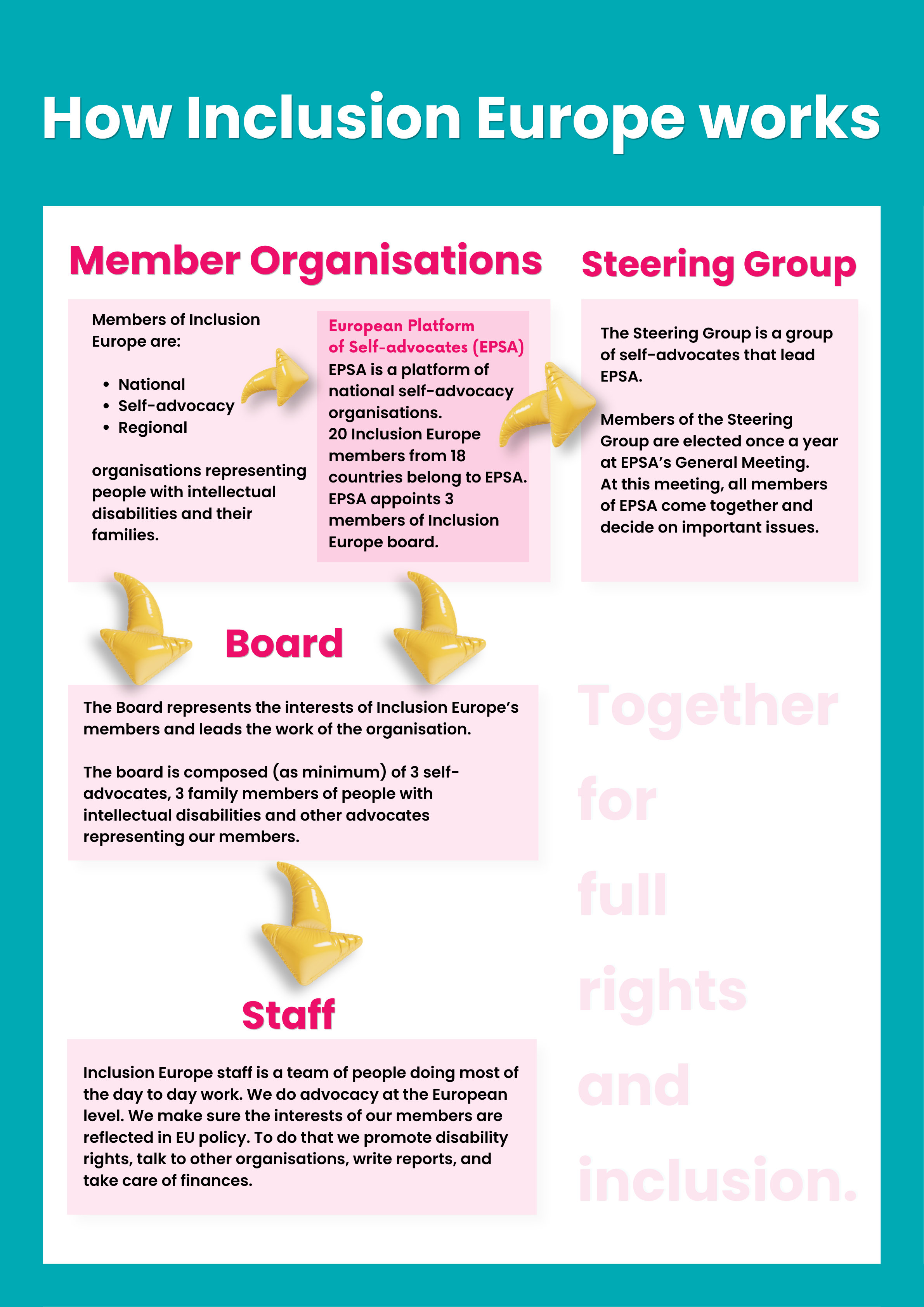 How Inclusion Europe works: Detailed explaining how Inclusion Europe is set up as an organisation: Member organisations, the European Platform of Self-Advocates (EPSA), EPSA Steering Group, Board, and Staff are all part of Inclusion Europe's work and inform each other.